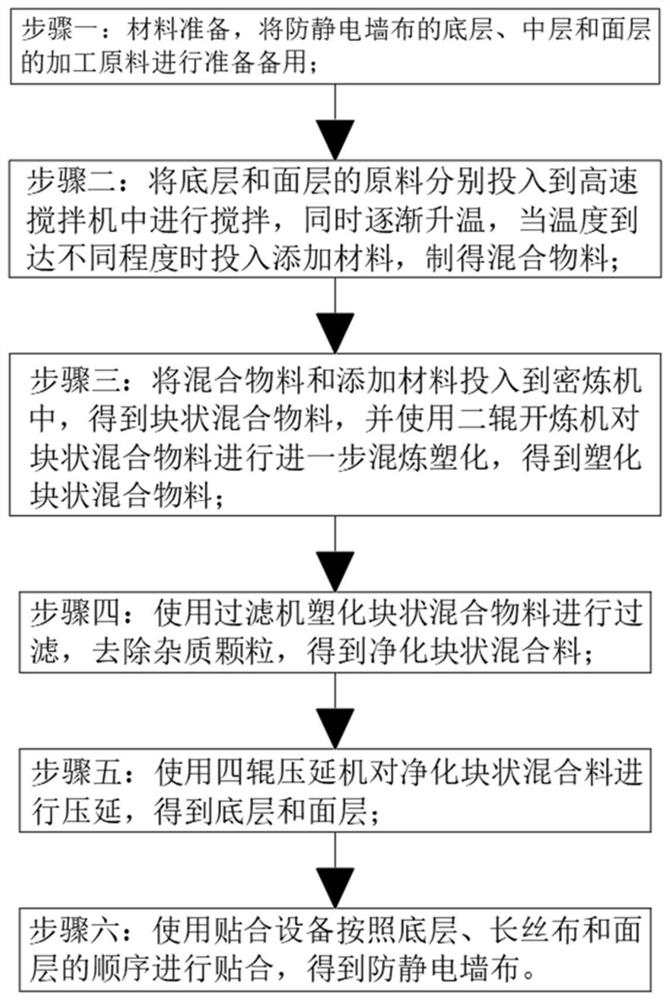 Production process of anti-static wall cloth