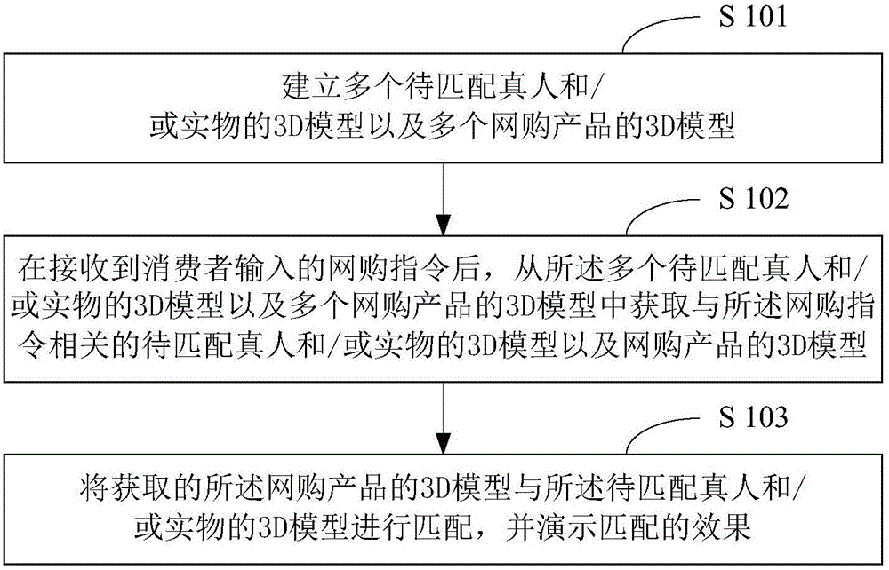 A method and system for online shopping based on real people and/or physical 3D models