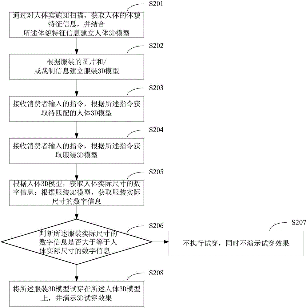 A method and system for online shopping based on real people and/or physical 3D models