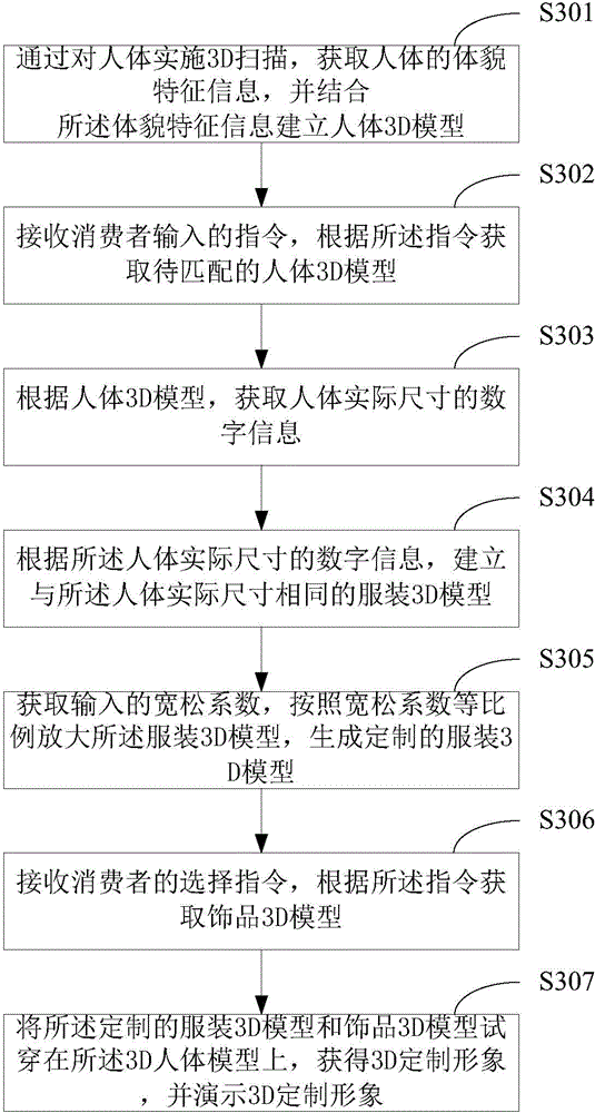 A method and system for online shopping based on real people and/or physical 3D models