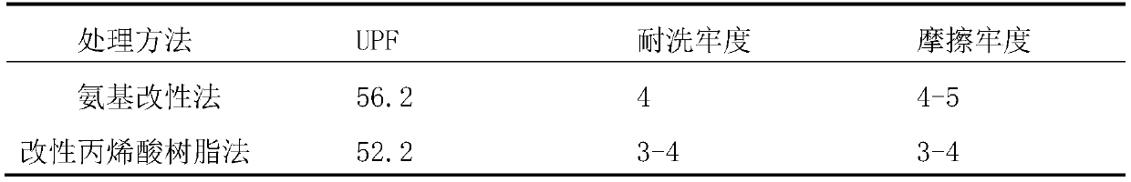 A kind of amino modified tio  <sub>2</sub> Preparation method of leather fiber