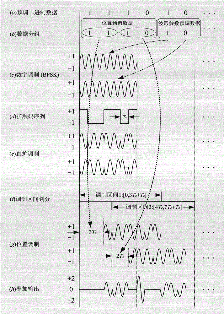 Modulation and demodulation method of time-shifted position spread spectrum in grouping of symbols