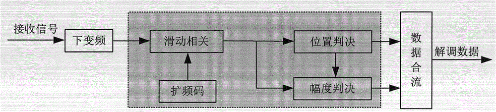 Modulation and demodulation method of time-shifted position spread spectrum in grouping of symbols