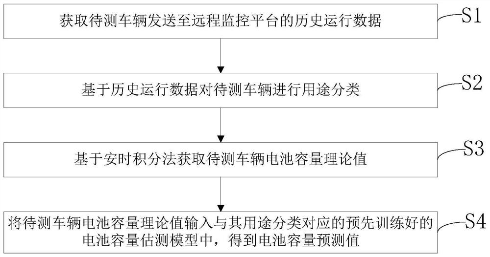 Automobile battery capacity prediction method, automobile battery life prediction method, automobile battery life prediction device and storage medium