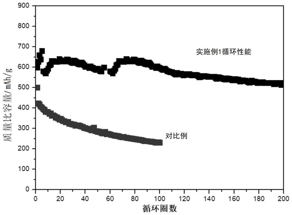 A kind of polymerized sulfur cathode material and lithium-sulfur secondary battery made of it