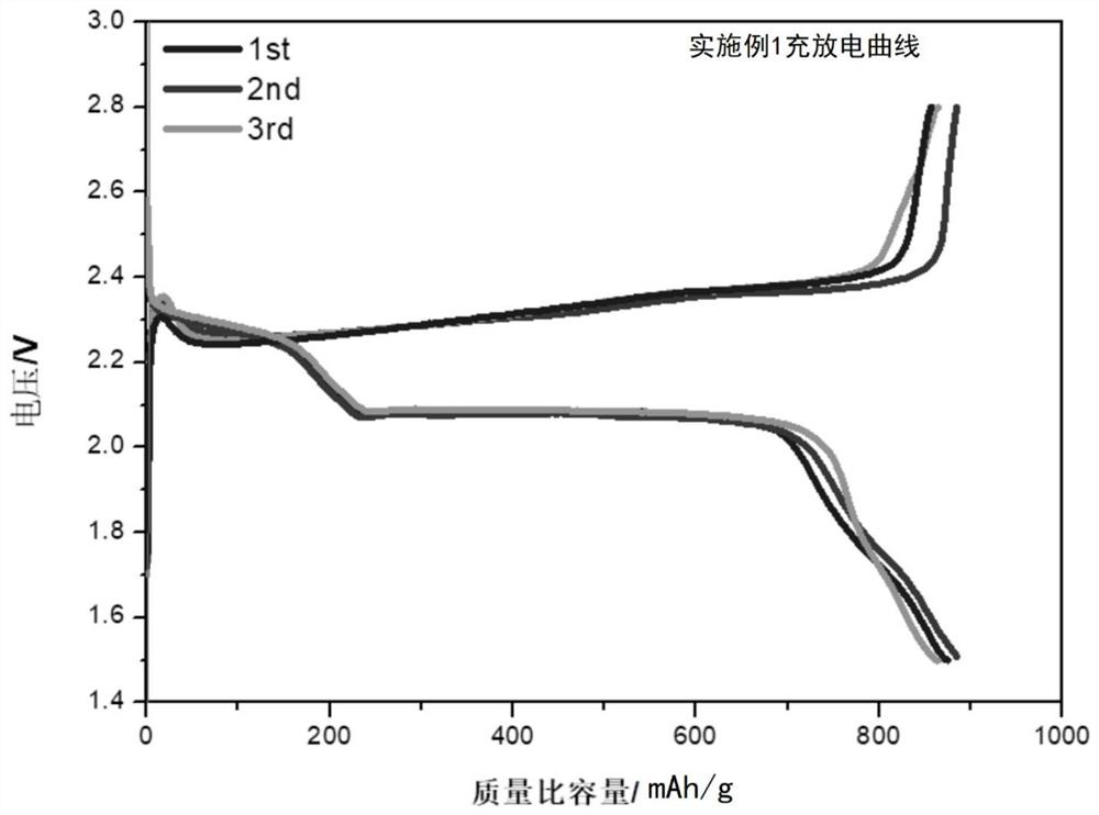 A kind of polymerized sulfur cathode material and lithium-sulfur secondary battery made of it