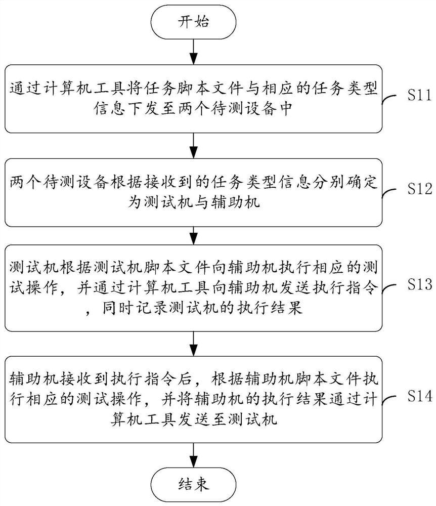 Dual-computer test method and system