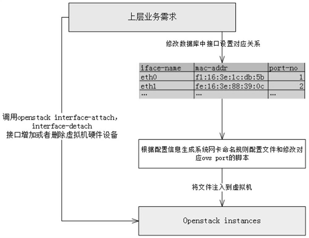 A method for dynamic management of cloud host network interface