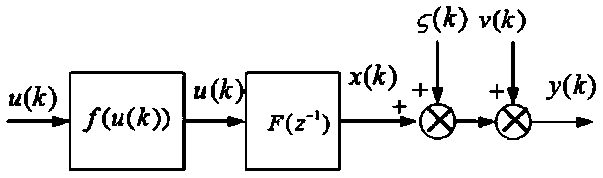 Identification method for nonlinear system with disturbance