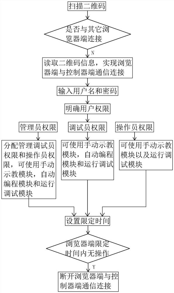 An industrial robot teaching device based on web control and its usage method