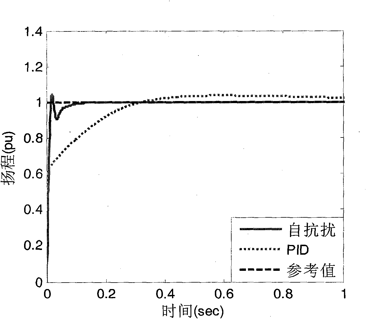 Network pressure superposition water supply system based on optimal auto disturbance rejection control