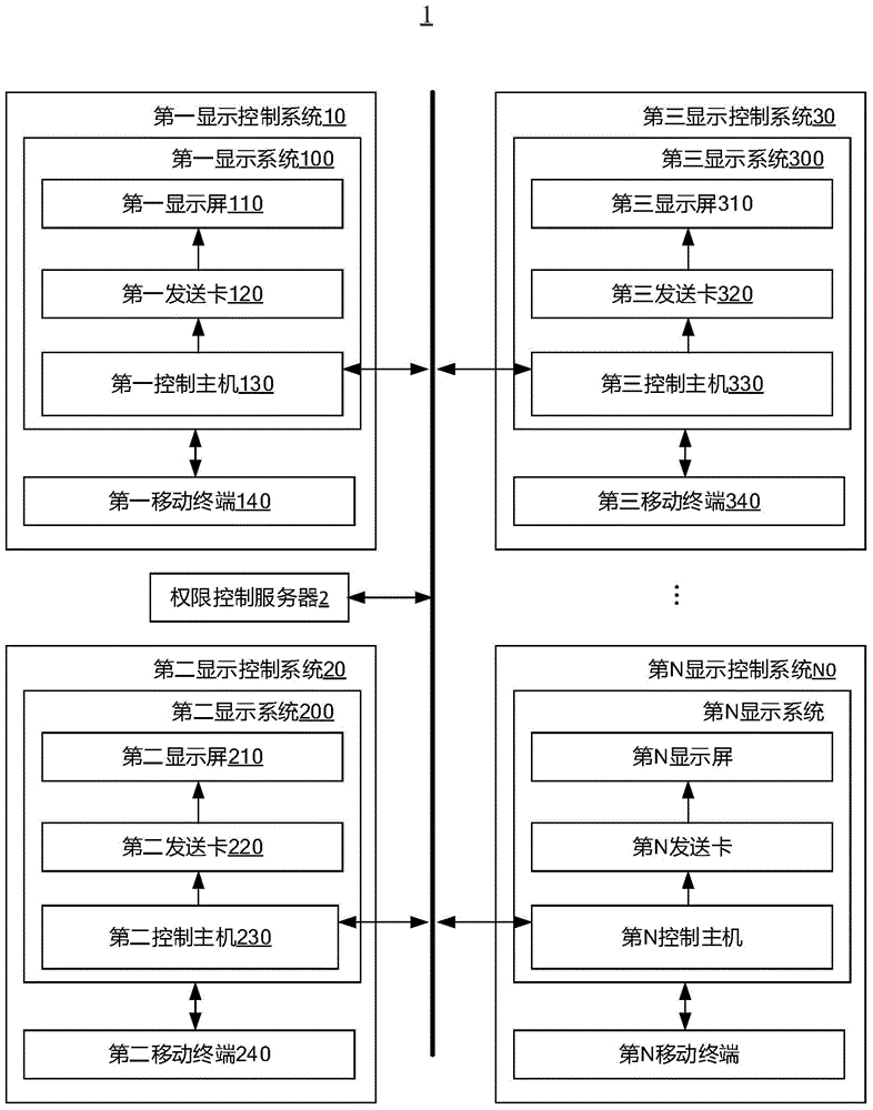 Network intelligence display control system