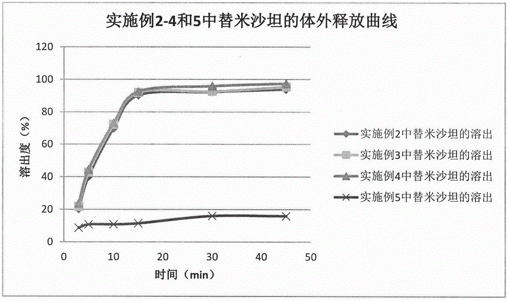 Method for preparing telmisartan and amlodipine double-layer tablets