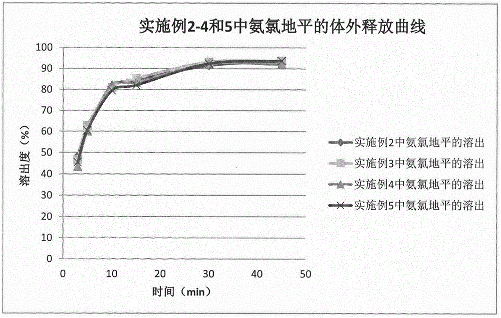 Method for preparing telmisartan and amlodipine double-layer tablets