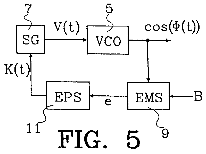 Method and device relating to supervision and control of an oscillator signal