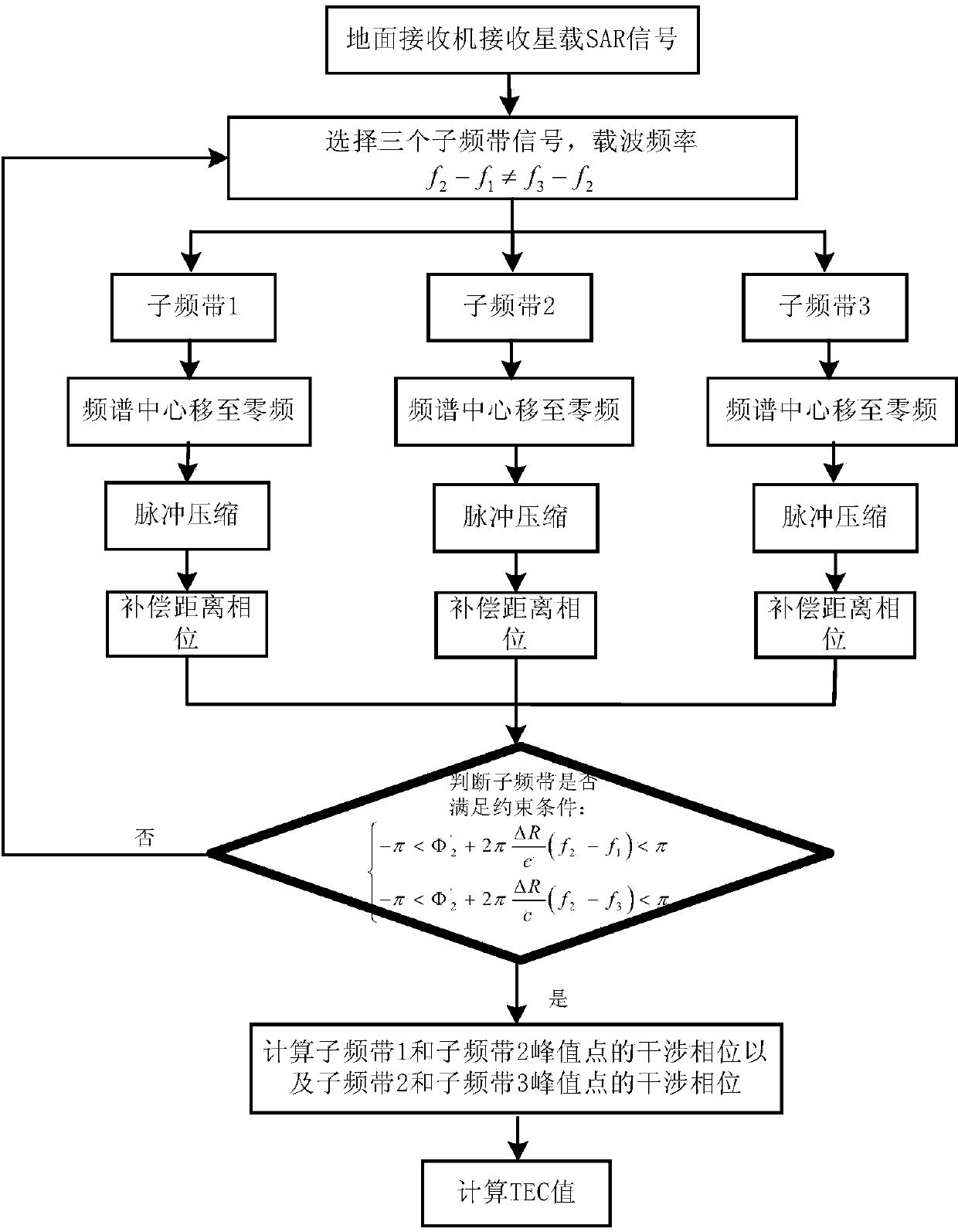 Method for measuring TEC value of ionized layer by utilizing SAR satellite