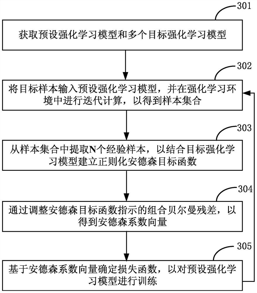 Model training method based on reinforcement learning and related device