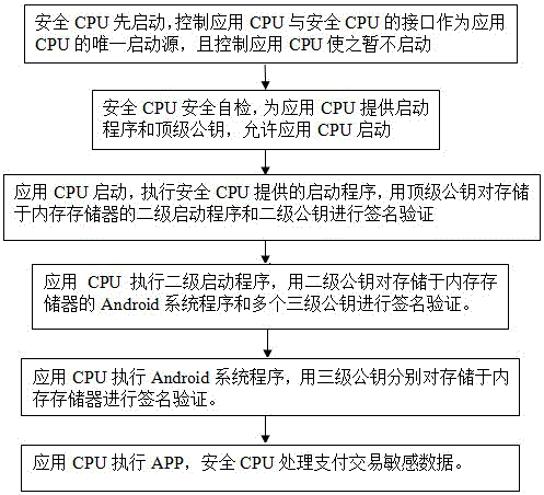 Android system-based intelligent POS security system, starting method and data management control method