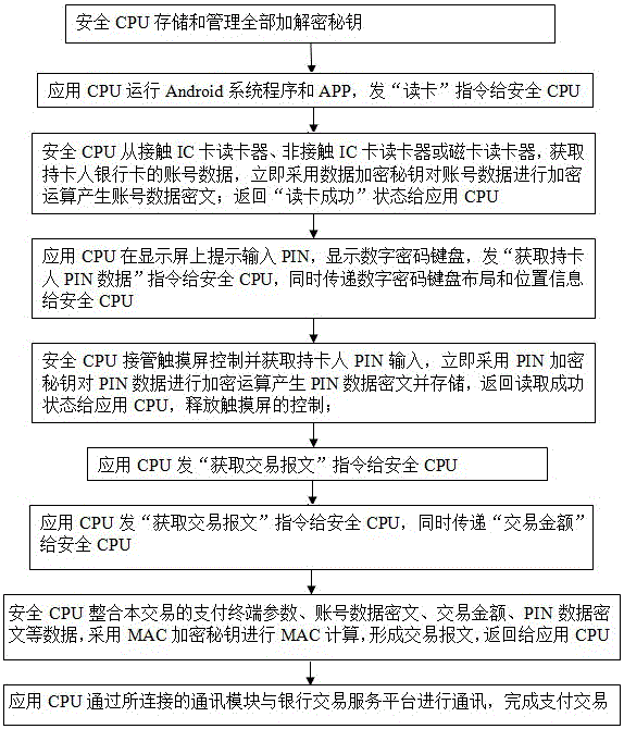 Android system-based intelligent POS security system, starting method and data management control method