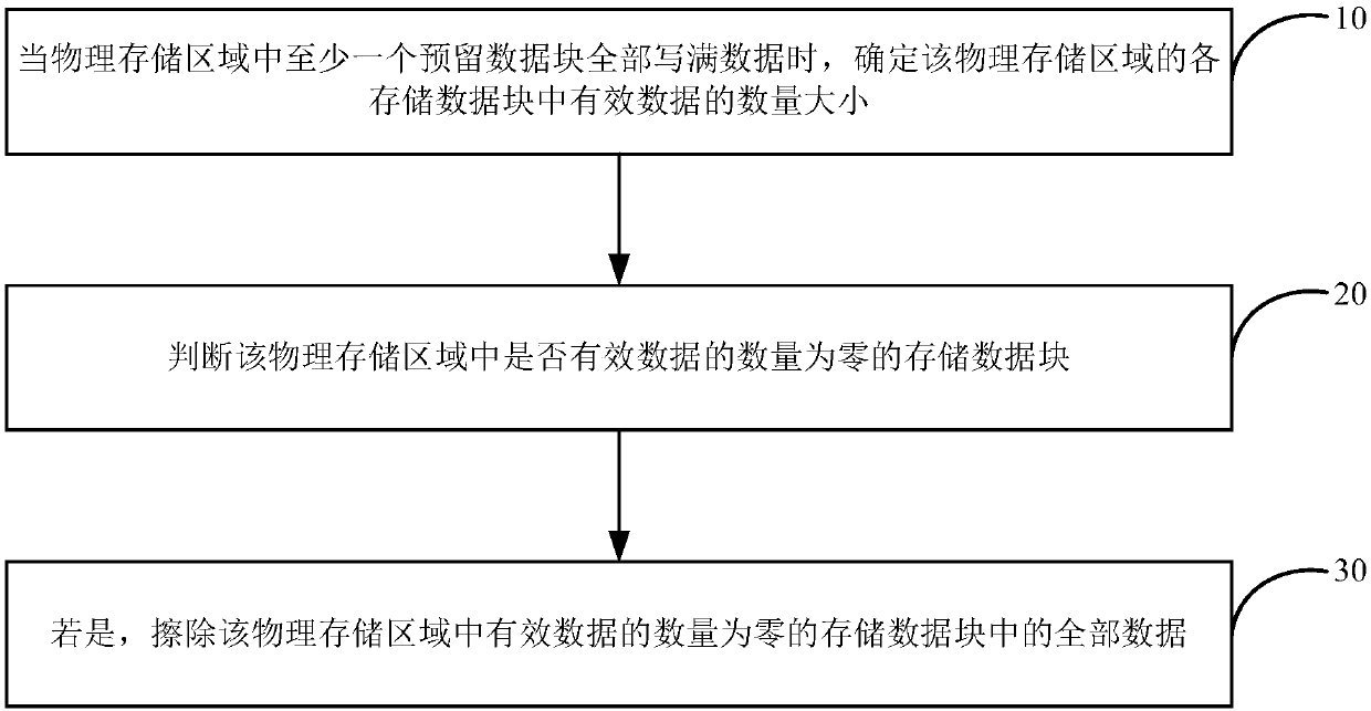 Data writing method and device, solid state disk and computer readable storage medium