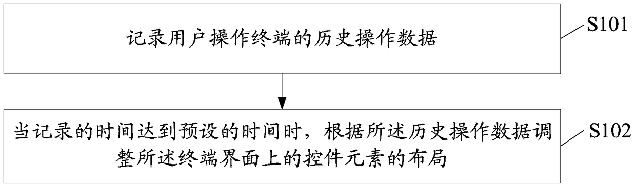 Method for terminal interface layout and terminal