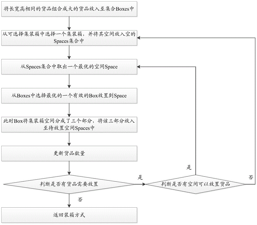 Loading method and apparatus for container