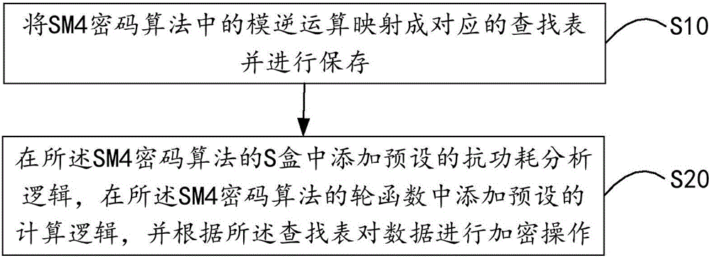 Cipher algorithm anti-power consumption analysis realization method and device