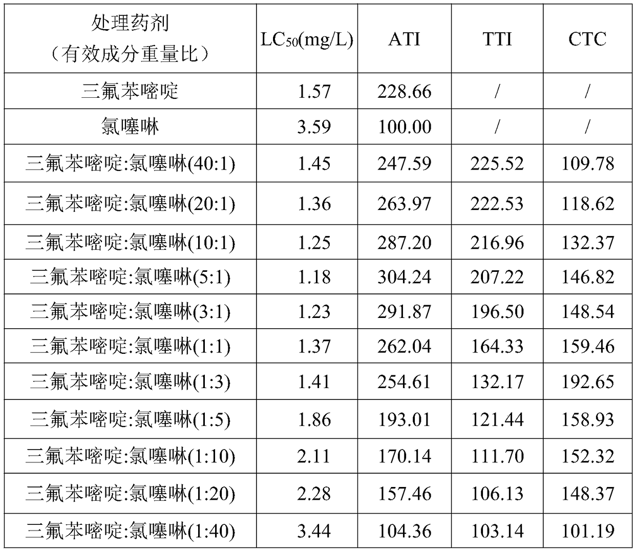 Insecticidal composition containing triflumezopyrim and imidaclothiz