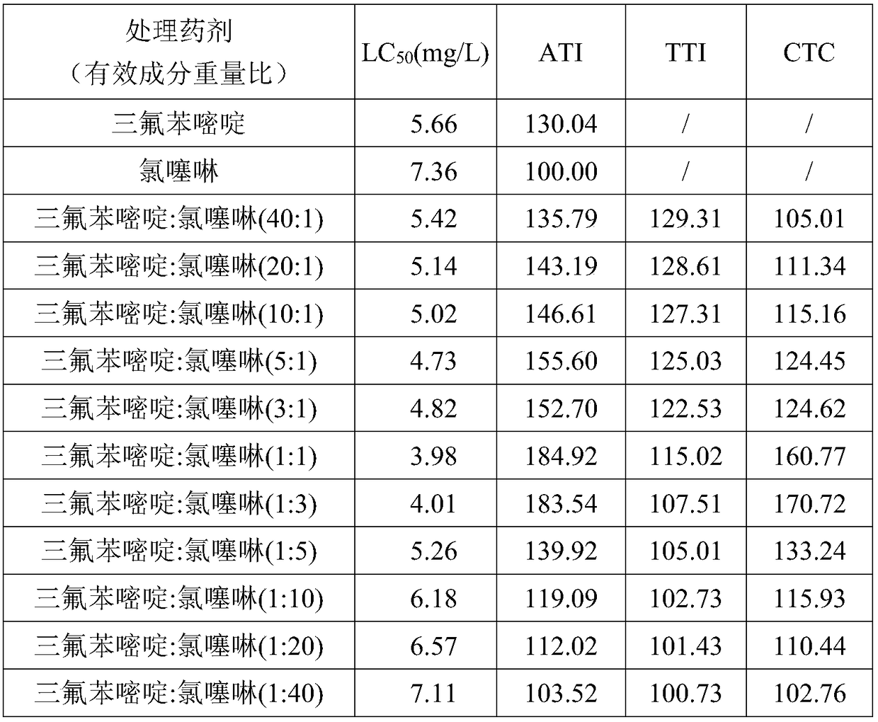 Insecticidal composition containing triflumezopyrim and imidaclothiz