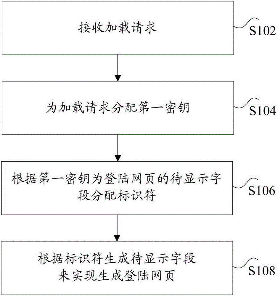 Method and device for generating login webpage