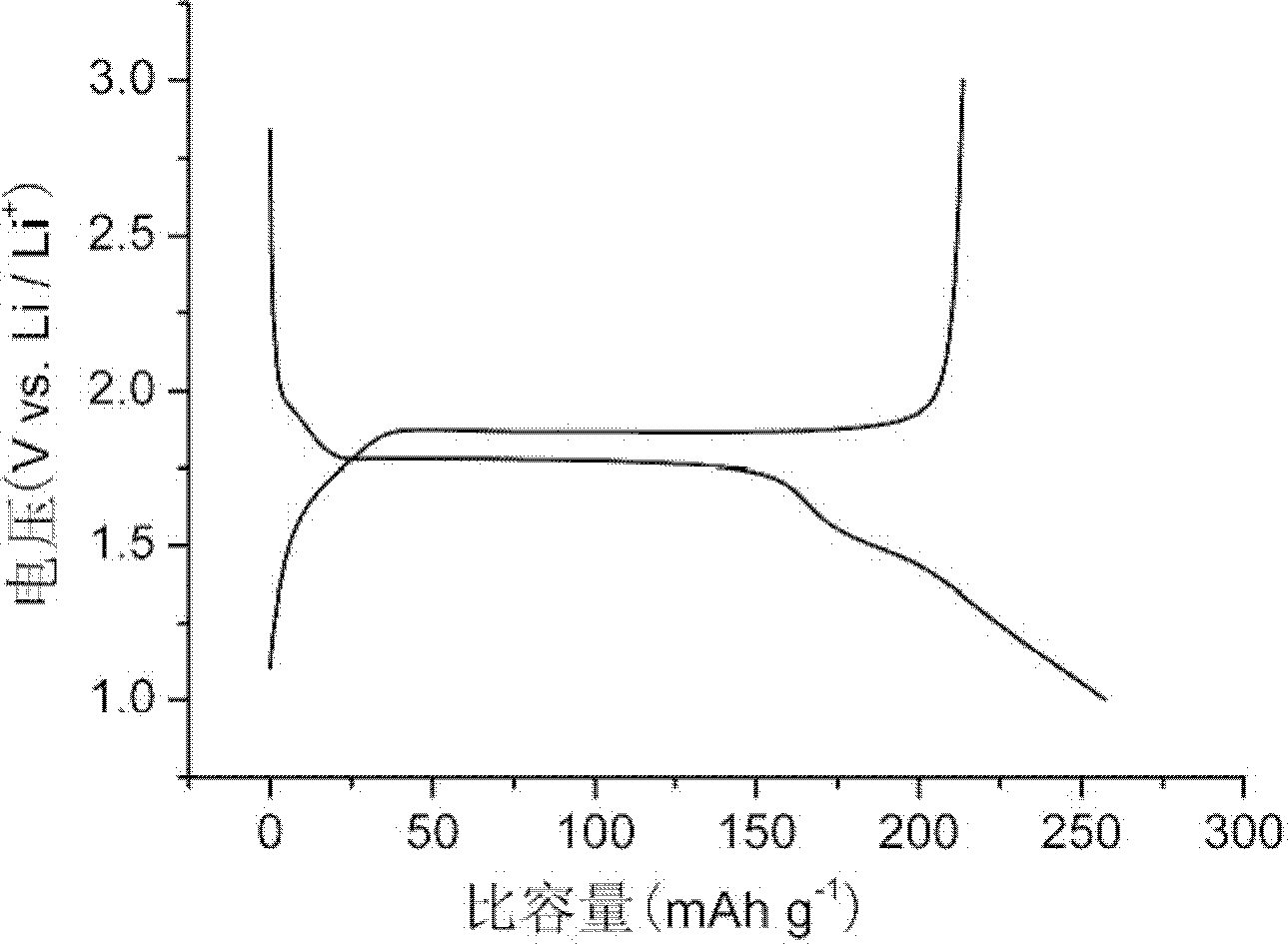 Preparation method for nano titanium dioxide lithium ion battery cathode material