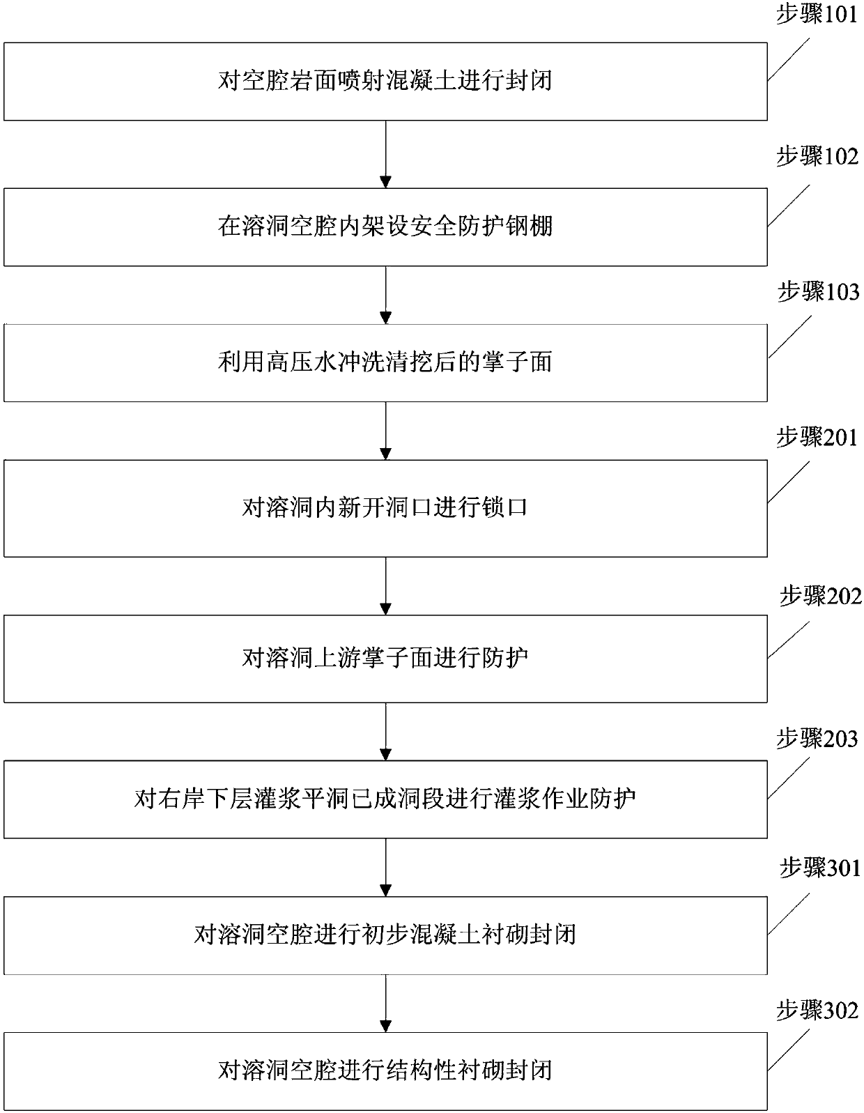 Safety protection method for treatment of high-narrow large-scale karst cave cavity