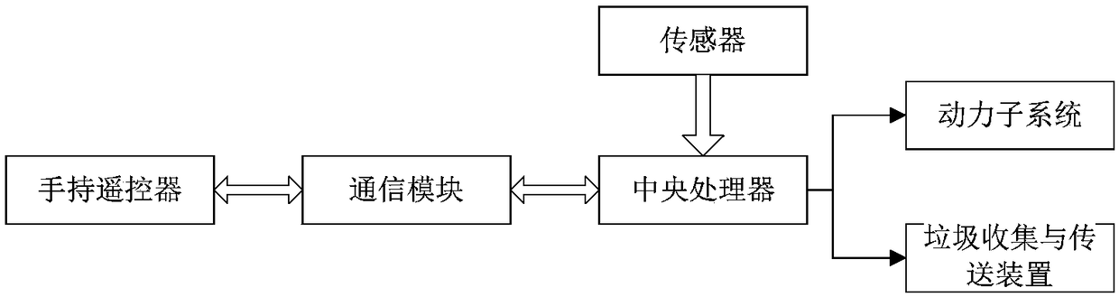 A water surface garbage collection system and collection method based on remote control operation