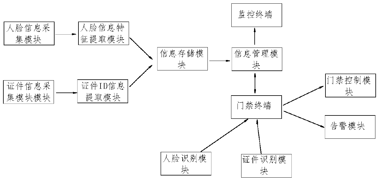 Access control system with face recognition function and use method