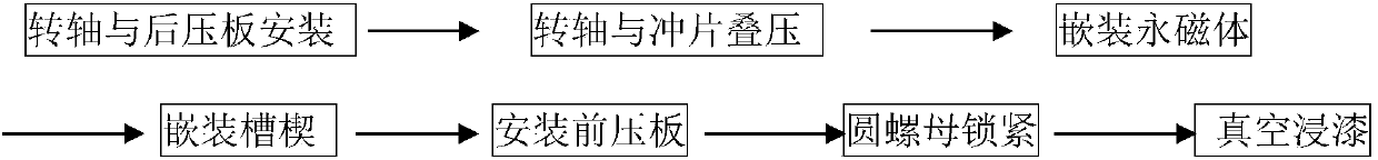 Manufacturing method of permanent magnet motor rotor