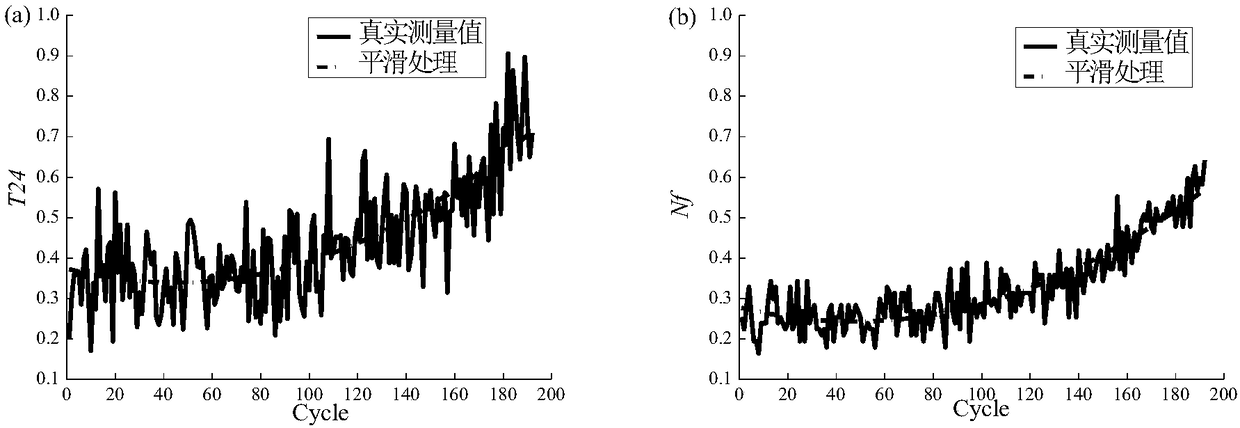 An aeroengine residual service life prediction method based on LSTM network and ARIMA model