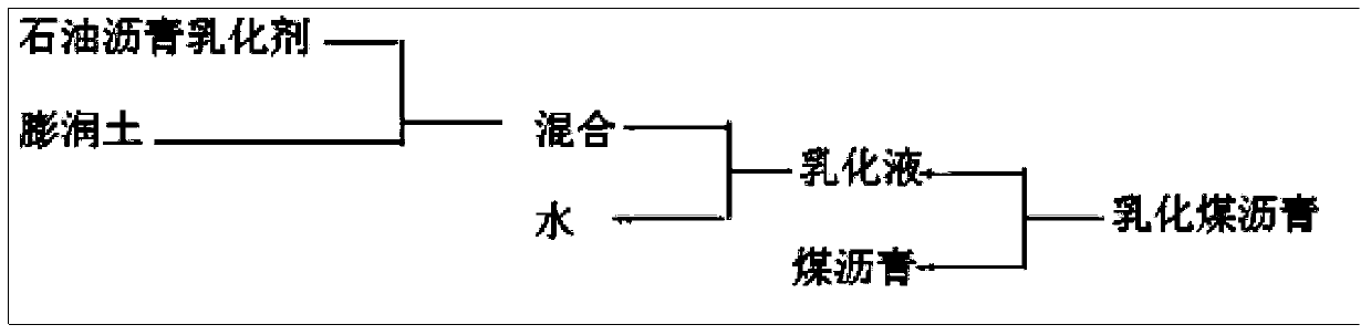 Emulsified coal tar pitch