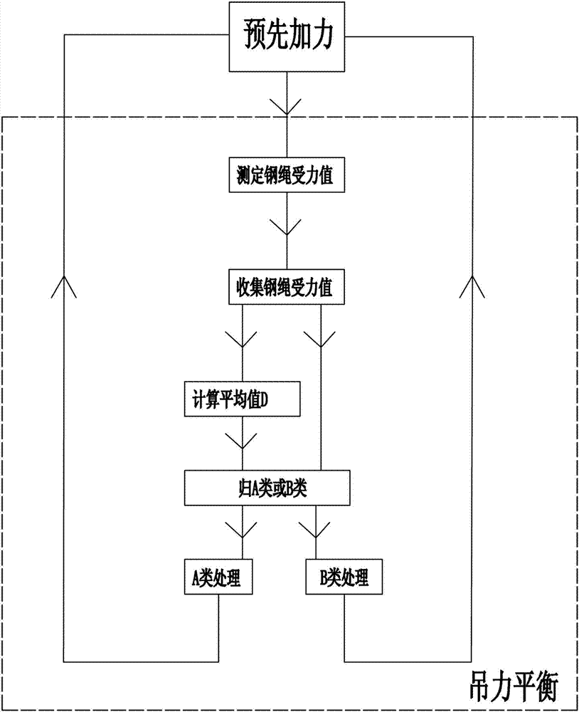 Electric steel wire rope balancing device and lifting method for vertical full-balance steel wire rope hoisting winch