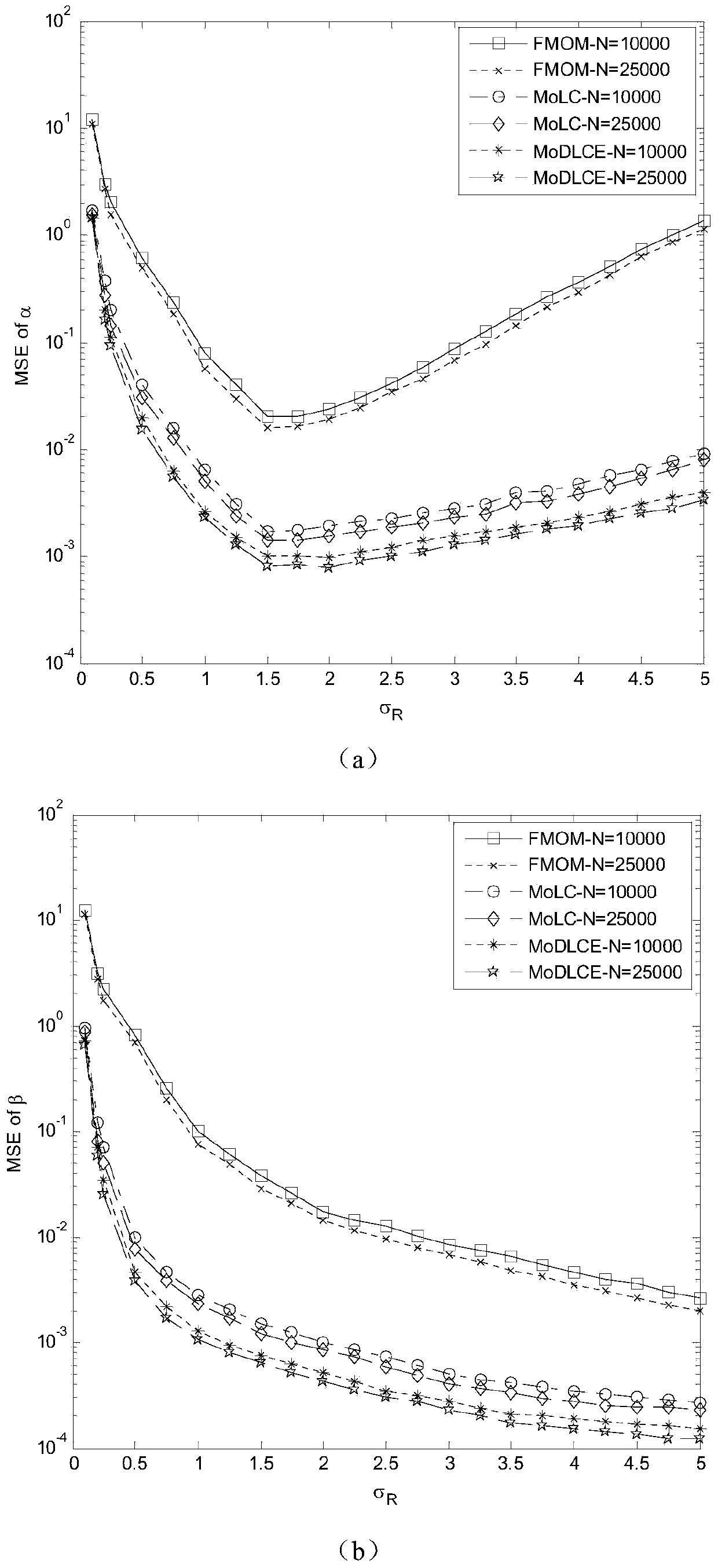 A Parameter Estimation Method of Gamma-gamma Distribution Based on Double Log Cumulant Expectation