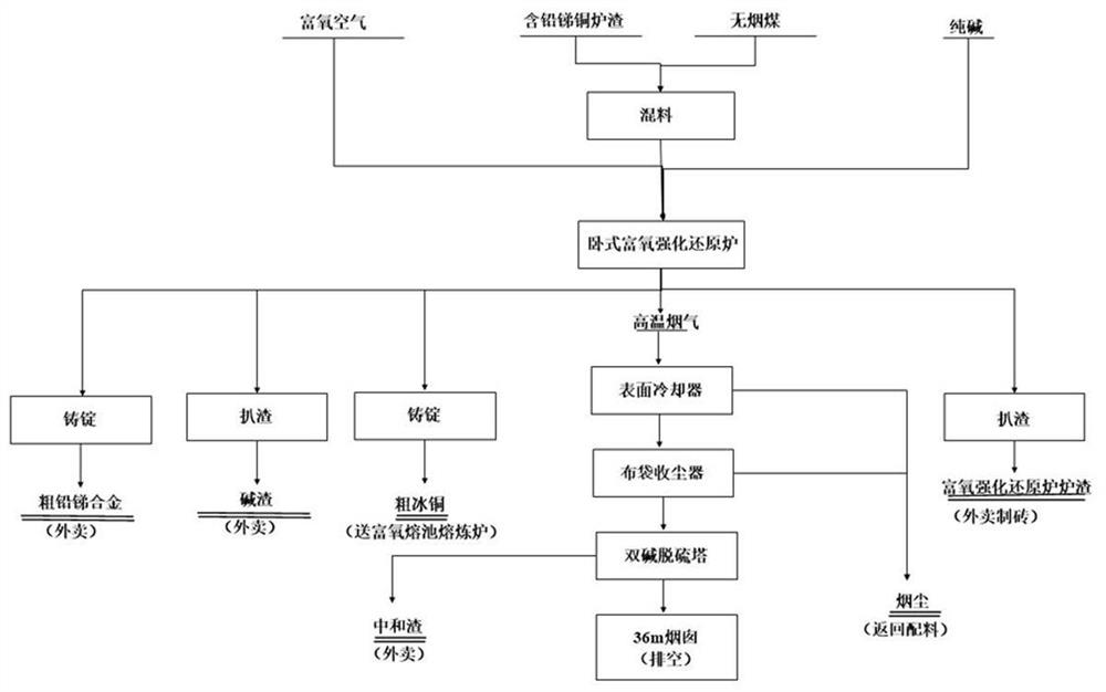 Oxygen-enriched strengthening smelting method for horizontal reduction furnace