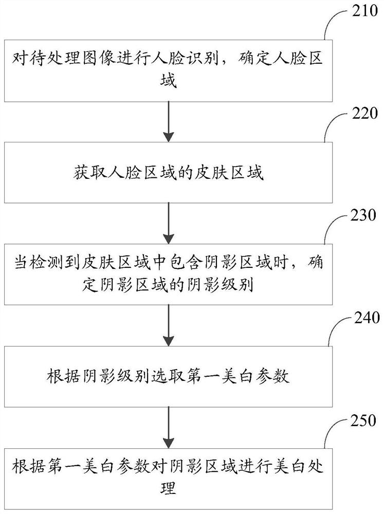 Image processing method, device, electronic device, and computer-readable storage medium