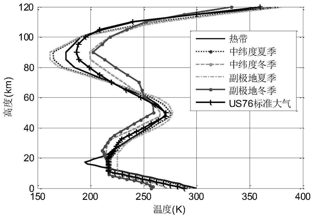 Terahertz frequency band atmospheric transmission characteristic library building method for signal distortion compensation