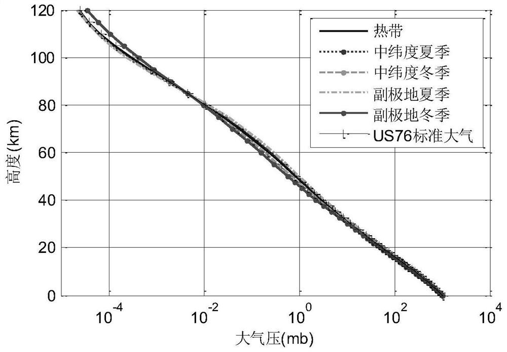 Terahertz frequency band atmospheric transmission characteristic library building method for signal distortion compensation