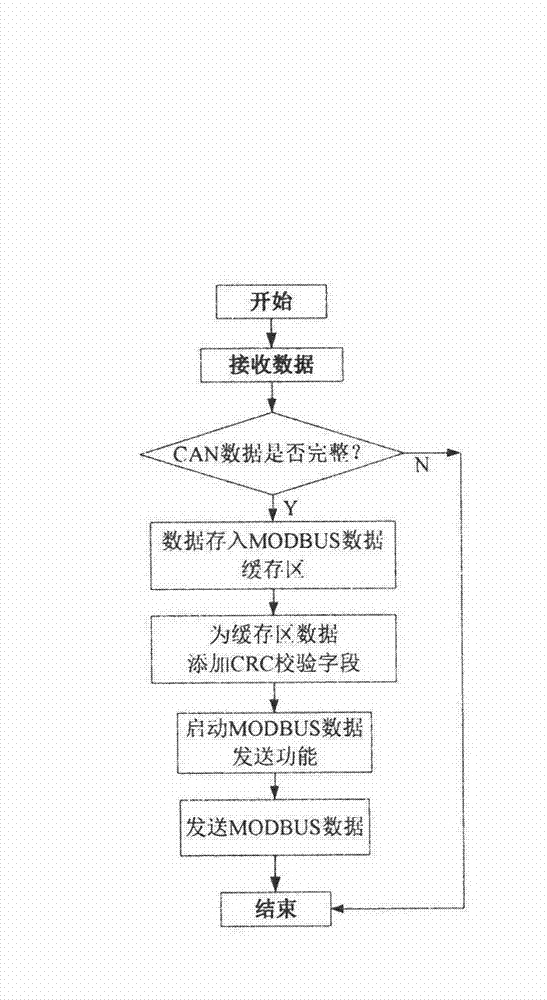 Protocol conversion module and intelligent circuit breaker of controller area network (Can) and Modbus