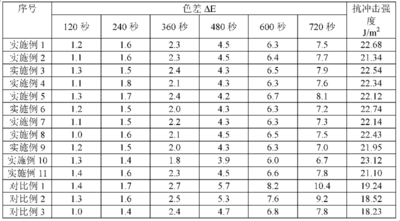 High-efficiency environment-friendly stabilizing agent used for PVC section bars