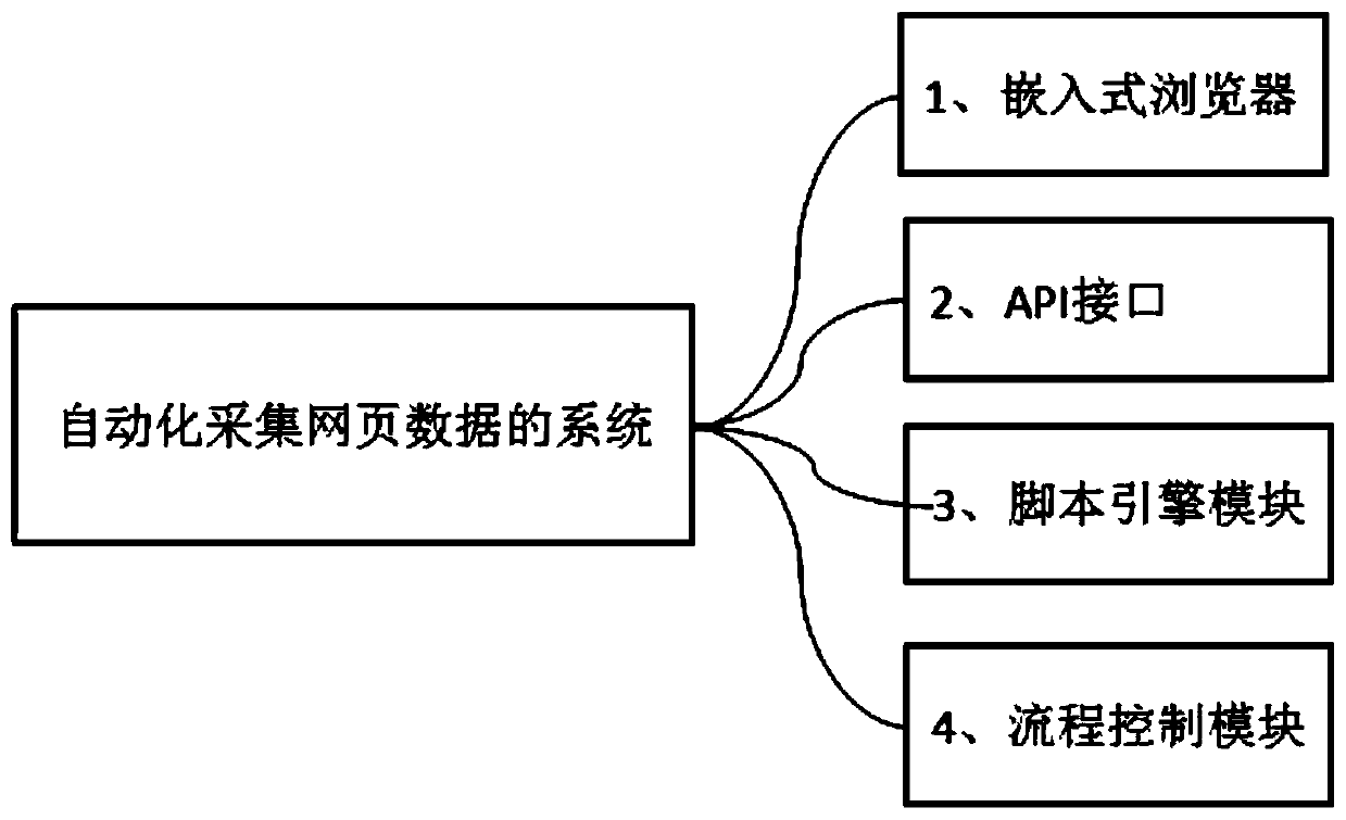 System and method for automatically acquiring webpage data