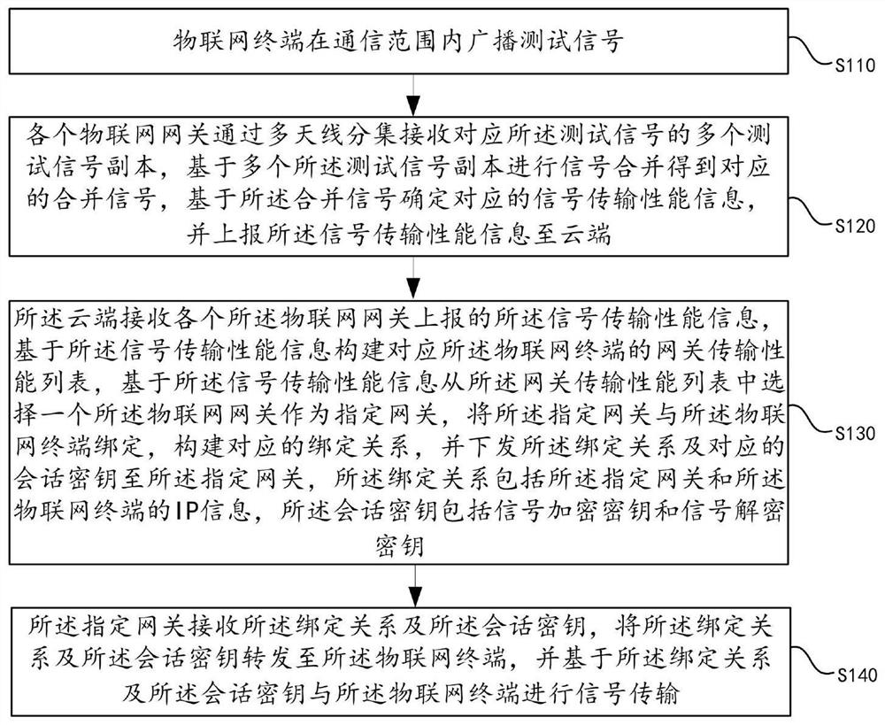 Internet of things gateway selection method and device based on signal transmission security management