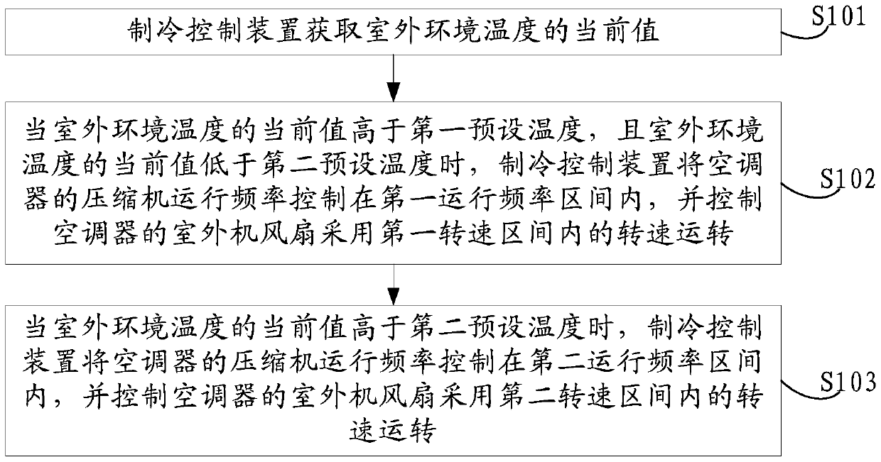 Refrigeration control method, device and air conditioner