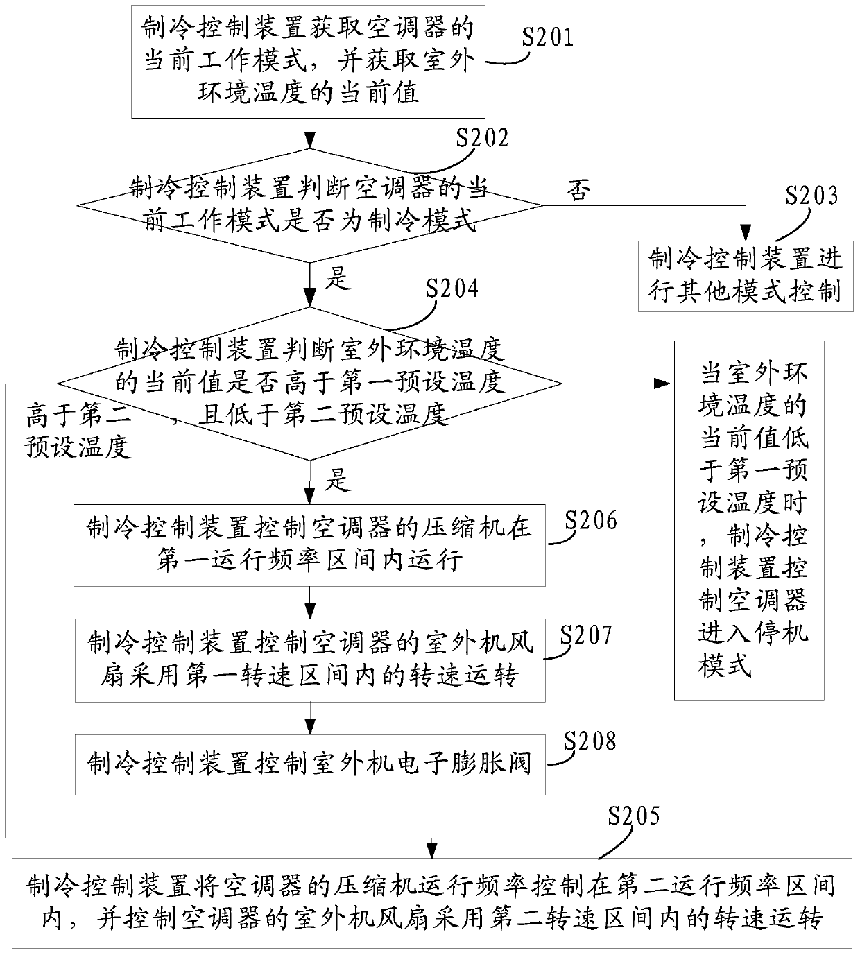 Refrigeration control method, device and air conditioner