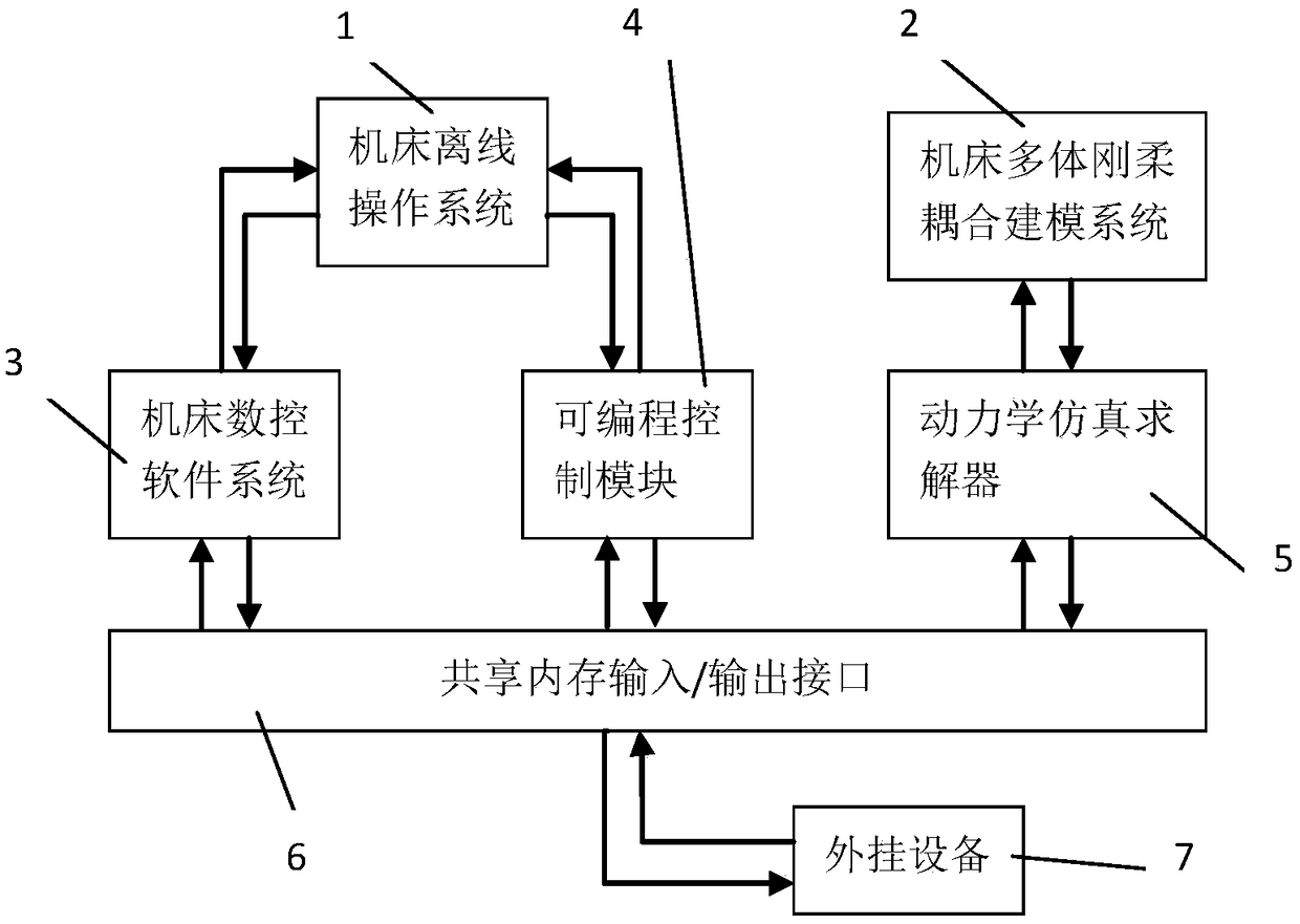 A method for dynamic characteristic simulation of CNC machine tool and its integration with CNC system